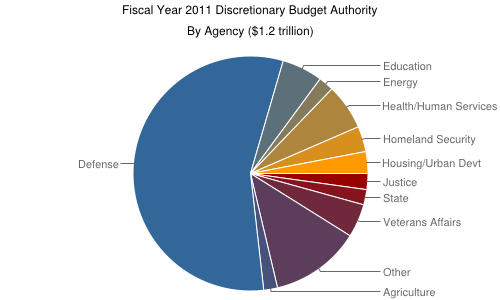 France National Budget Pie Chart